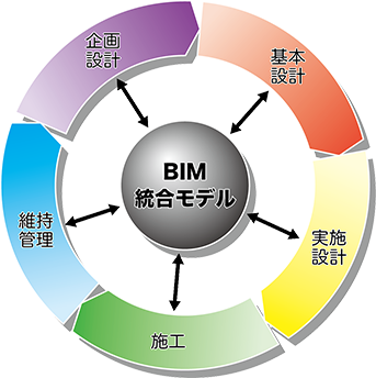 BIMとは種々の建築情報と三次元の形態がデジタル情報として統合されていること。
